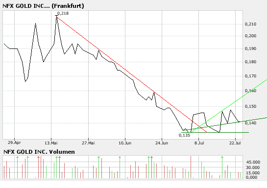 NFX Gold Inc. 110563
