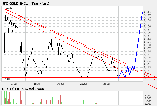 NFX Gold Inc. 110589