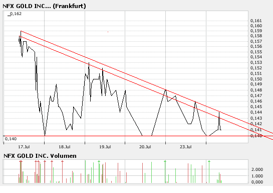 NFX Gold Inc. 110639