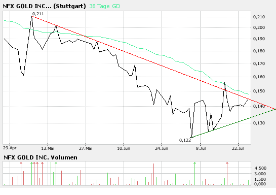 NFX Gold Inc. 110905