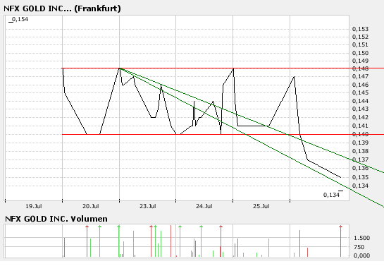 NFX Gold Inc. 111100