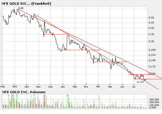 NFX Gold Inc. 111861