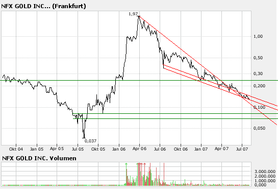 NFX Gold Inc. 112228