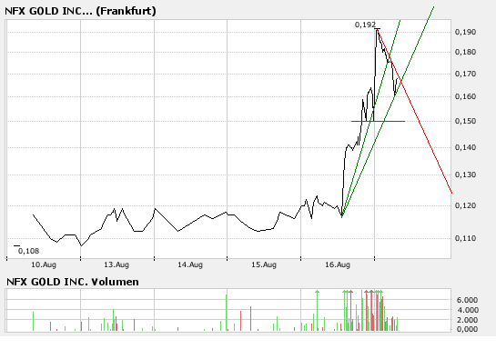 NFX Gold Inc. 115086