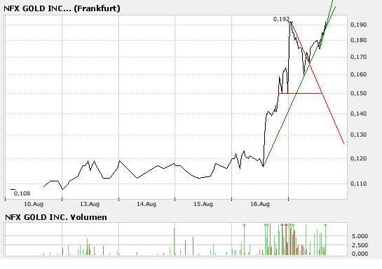 NFX Gold Inc. 115142