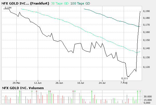 NFX Gold Inc. 115147