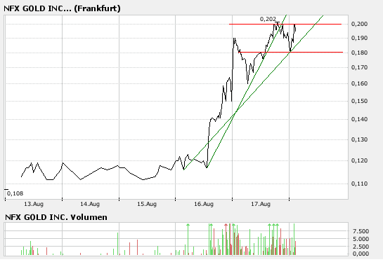 NFX Gold Inc. 115562