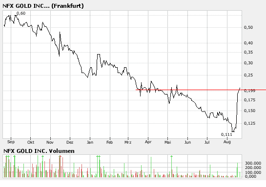 NFX Gold Inc. 115656