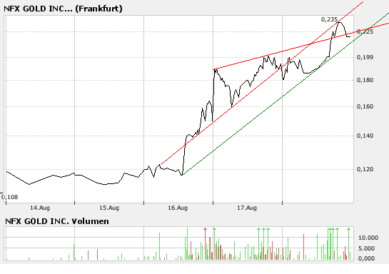 NFX Gold Inc. 115701