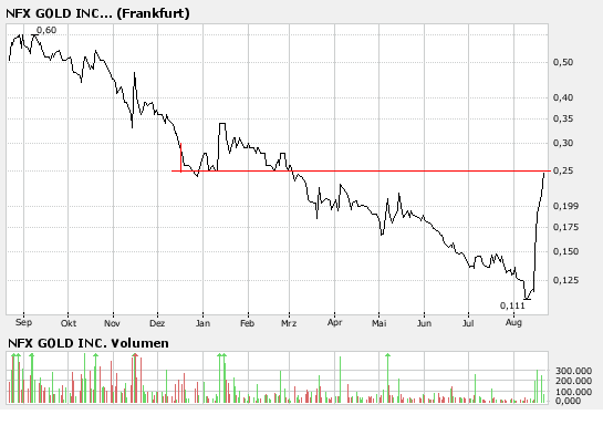 NFX Gold Inc. 115799