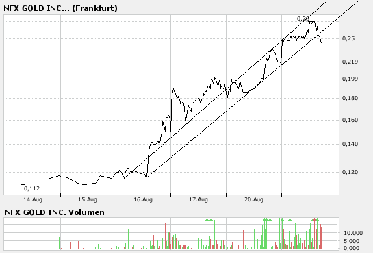 NFX Gold Inc. 115884