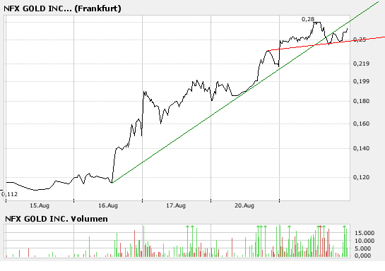NFX Gold Inc. 115923
