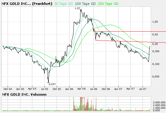 NFX Gold Inc. 115955