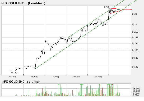 NFX Gold Inc. 116044