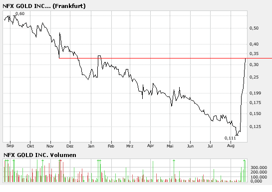 NFX Gold Inc. 116045
