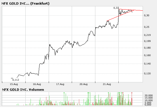 NFX Gold Inc. 116054