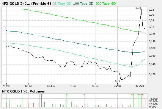 NFX Gold Inc. 116375
