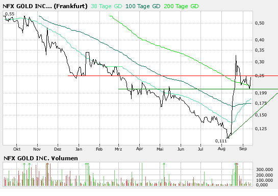 NFX Gold Inc. 119752