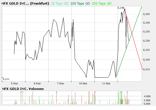 NFX Gold Inc. 119791