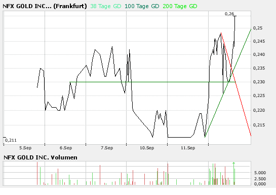 NFX Gold Inc. 119816