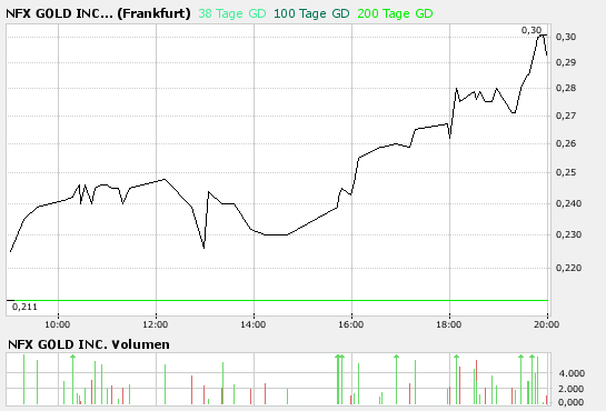 NFX Gold Inc. 119866
