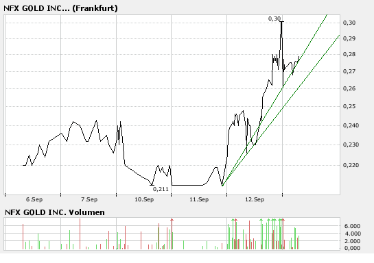NFX Gold Inc. 119990