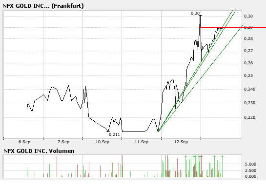 NFX Gold Inc. 120025