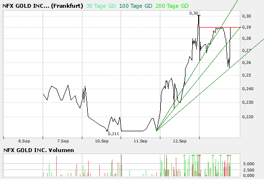 NFX Gold Inc. 120056