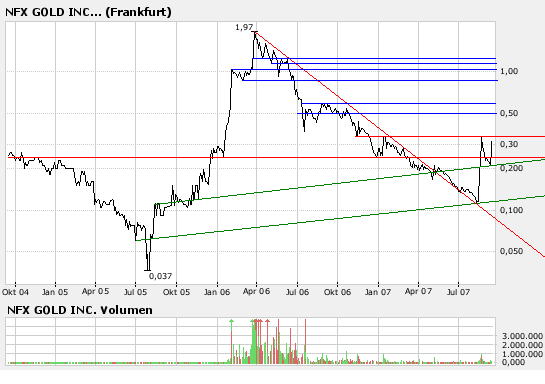 NFX Gold Inc. 120311