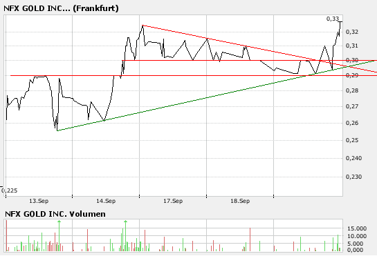 NFX Gold Inc. 120982