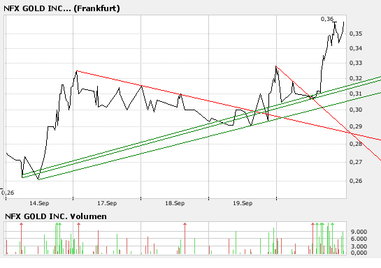 NFX Gold Inc. 121187