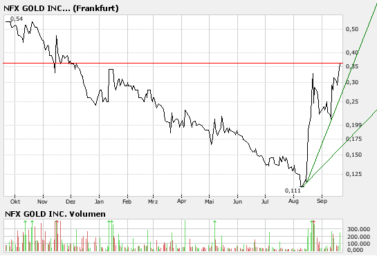 NFX Gold Inc. 121188