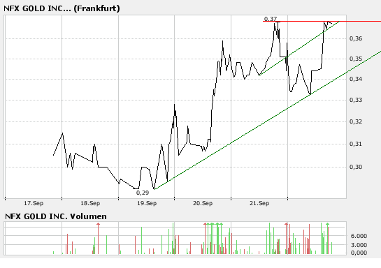 NFX Gold Inc. 121642