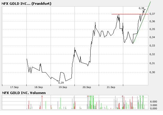 NFX Gold Inc. 121669