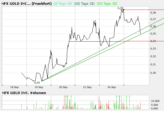 NFX Gold Inc. 121830