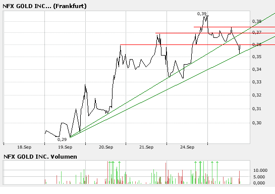 NFX Gold Inc. 121853