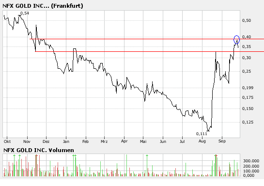 NFX Gold Inc. 121862