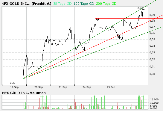 NFX Gold Inc. 122028