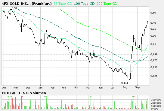 Wertsteigerung von NFX 122151