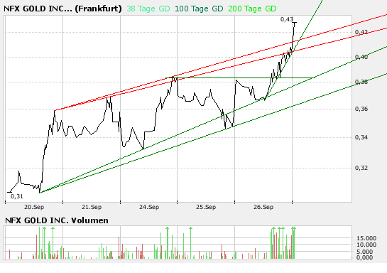 NFX Gold Inc. 122166