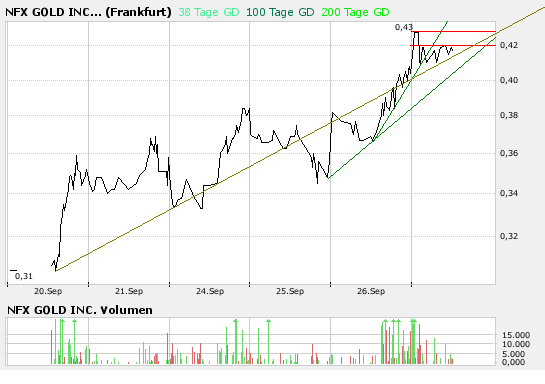 NFX Gold Inc. 122283