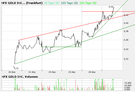 NFX Gold Inc. 122292