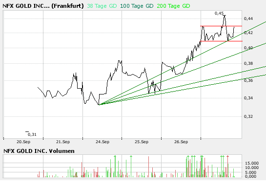 NFX Gold Inc. 122359