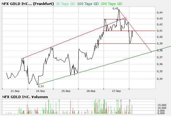 NFX Gold Inc. 122527
