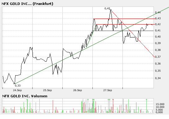 NFX Gold Inc. 122656