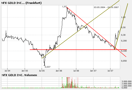 NFX Gold Inc. 122944