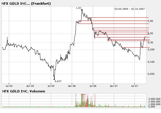 NFX Gold Inc. 123082