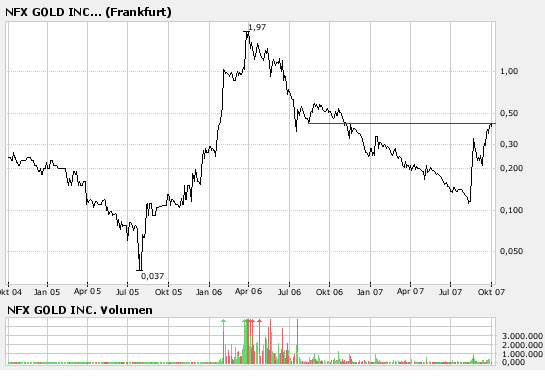 NFX Gold Inc. 123271