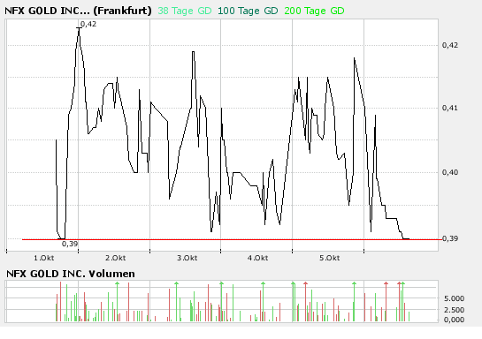 NFX Gold Inc. 124265