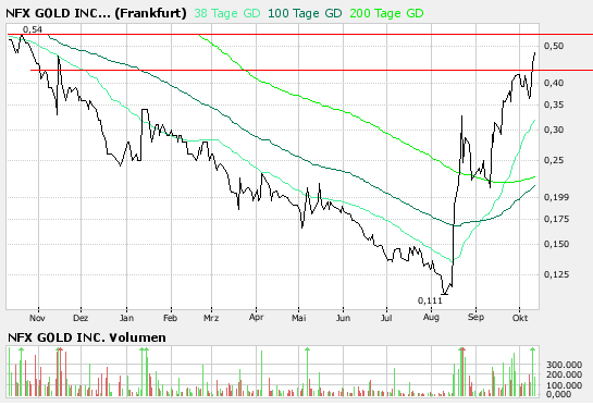 NFX Gold Inc. 124804